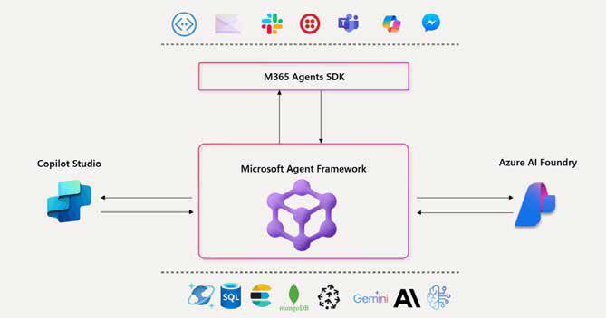 Unlocking the Power of Multi-Agent Solutions with the Microsoft Agentic Framework